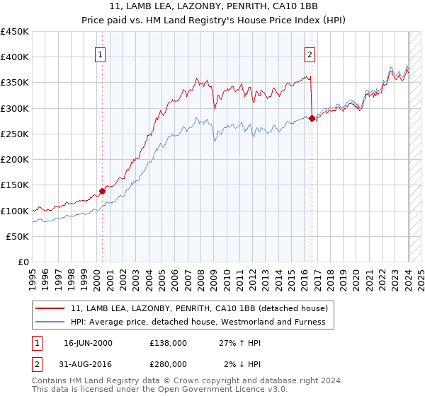 11, LAMB LEA, LAZONBY, PENRITH, CA10 1BB: Price paid vs HM Land Registry's House Price Index