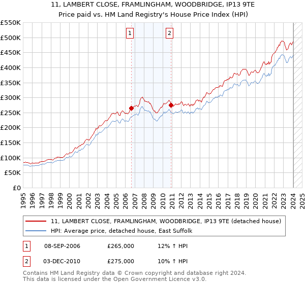 11, LAMBERT CLOSE, FRAMLINGHAM, WOODBRIDGE, IP13 9TE: Price paid vs HM Land Registry's House Price Index