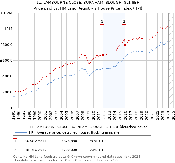 11, LAMBOURNE CLOSE, BURNHAM, SLOUGH, SL1 8BF: Price paid vs HM Land Registry's House Price Index