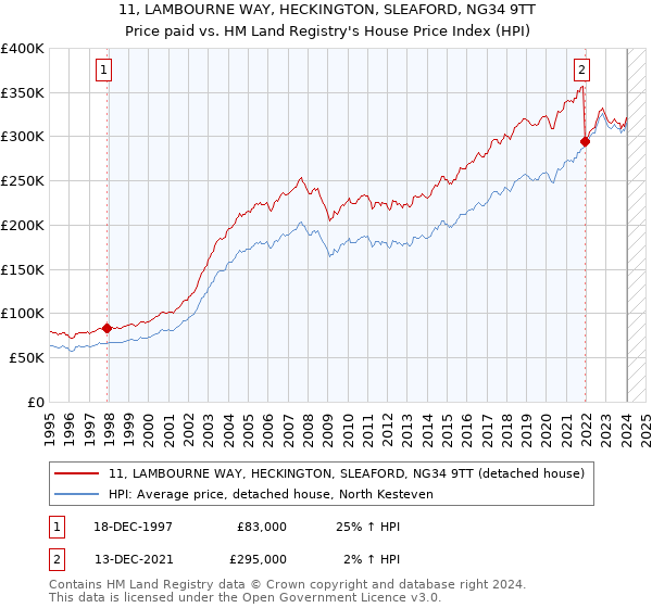 11, LAMBOURNE WAY, HECKINGTON, SLEAFORD, NG34 9TT: Price paid vs HM Land Registry's House Price Index