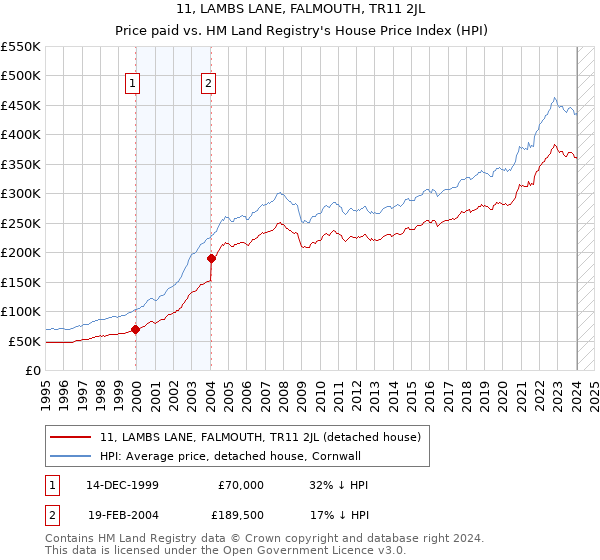 11, LAMBS LANE, FALMOUTH, TR11 2JL: Price paid vs HM Land Registry's House Price Index