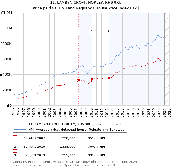 11, LAMBYN CROFT, HORLEY, RH6 9XU: Price paid vs HM Land Registry's House Price Index
