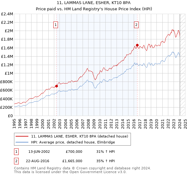 11, LAMMAS LANE, ESHER, KT10 8PA: Price paid vs HM Land Registry's House Price Index
