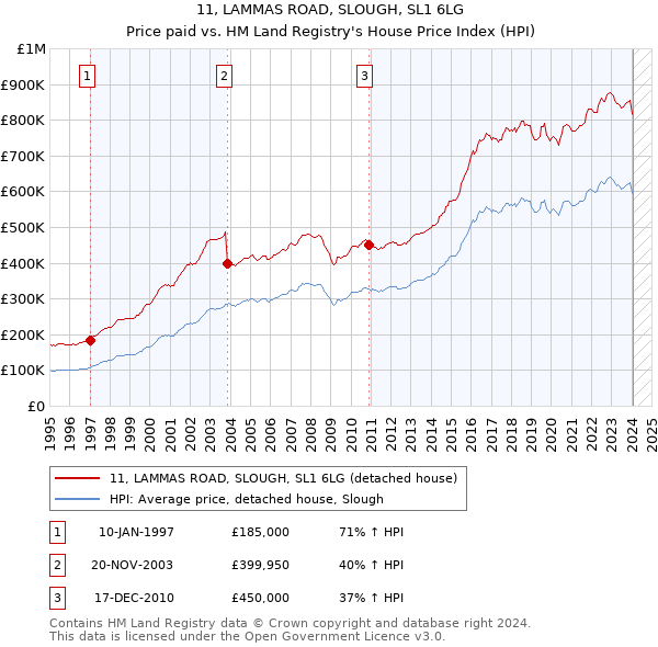 11, LAMMAS ROAD, SLOUGH, SL1 6LG: Price paid vs HM Land Registry's House Price Index