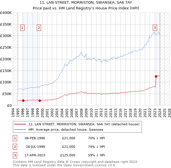 11, LAN STREET, MORRISTON, SWANSEA, SA6 7AY: Price paid vs HM Land Registry's House Price Index
