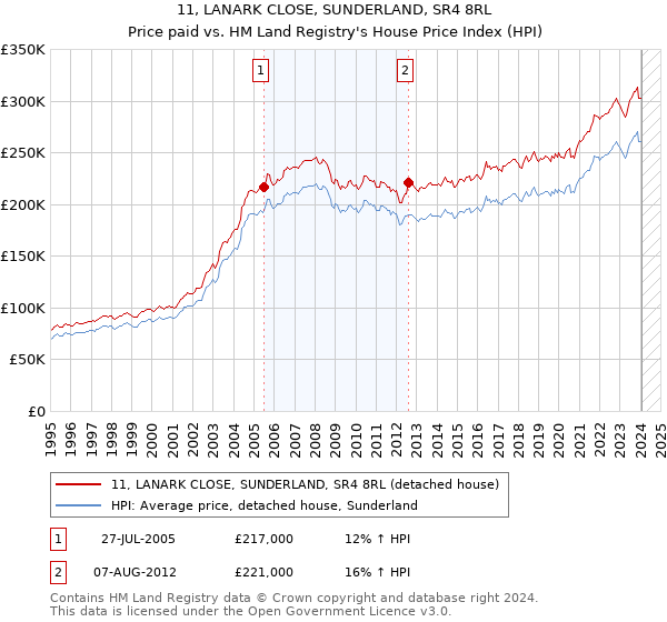 11, LANARK CLOSE, SUNDERLAND, SR4 8RL: Price paid vs HM Land Registry's House Price Index
