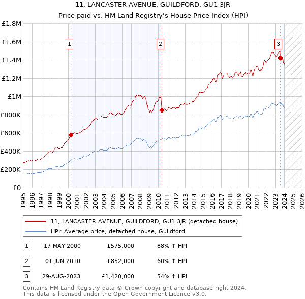 11, LANCASTER AVENUE, GUILDFORD, GU1 3JR: Price paid vs HM Land Registry's House Price Index