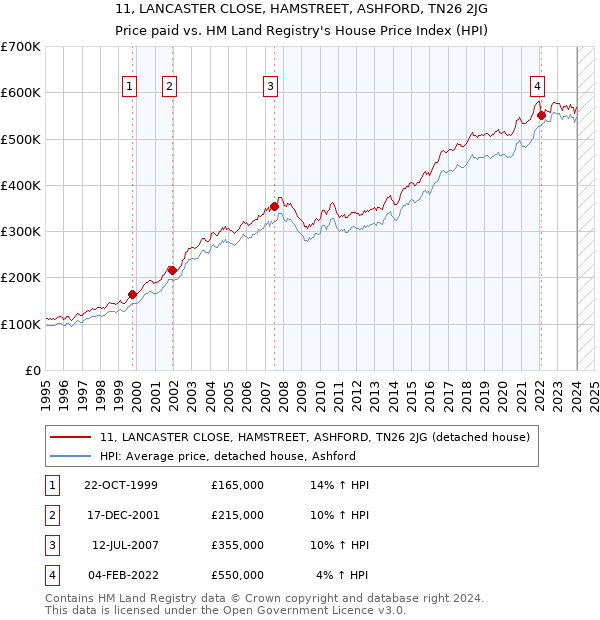 11, LANCASTER CLOSE, HAMSTREET, ASHFORD, TN26 2JG: Price paid vs HM Land Registry's House Price Index