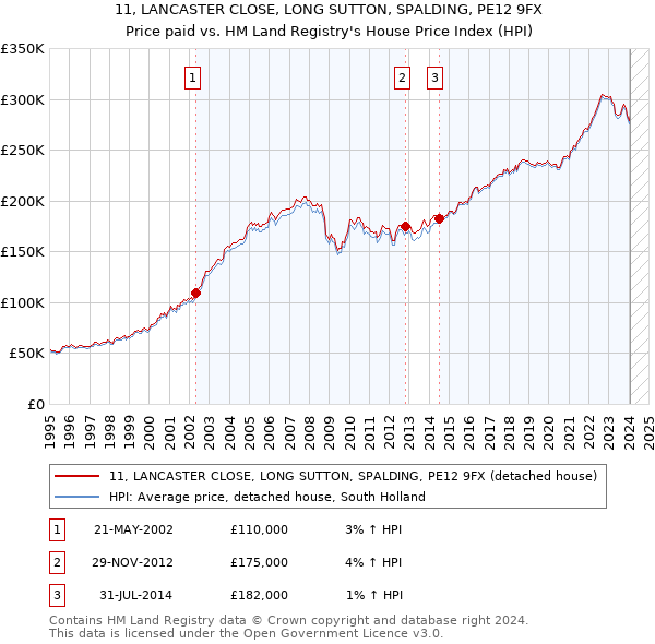 11, LANCASTER CLOSE, LONG SUTTON, SPALDING, PE12 9FX: Price paid vs HM Land Registry's House Price Index