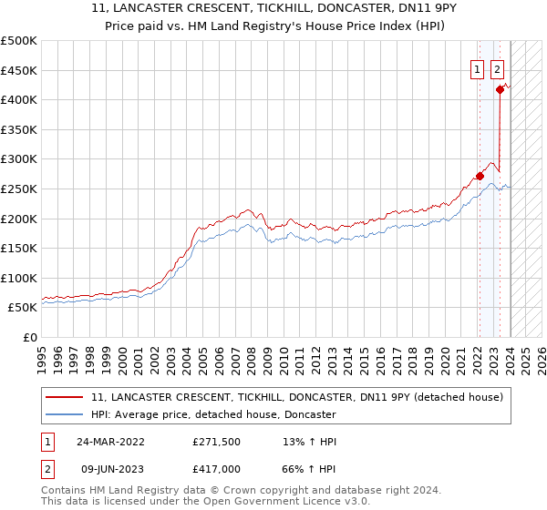 11, LANCASTER CRESCENT, TICKHILL, DONCASTER, DN11 9PY: Price paid vs HM Land Registry's House Price Index
