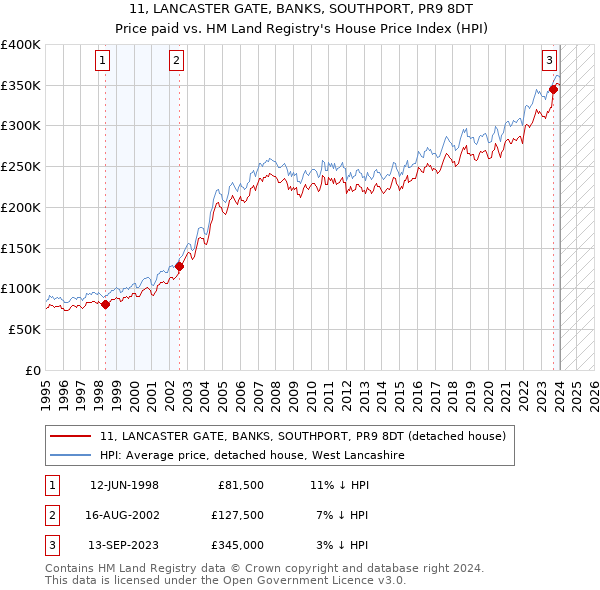 11, LANCASTER GATE, BANKS, SOUTHPORT, PR9 8DT: Price paid vs HM Land Registry's House Price Index