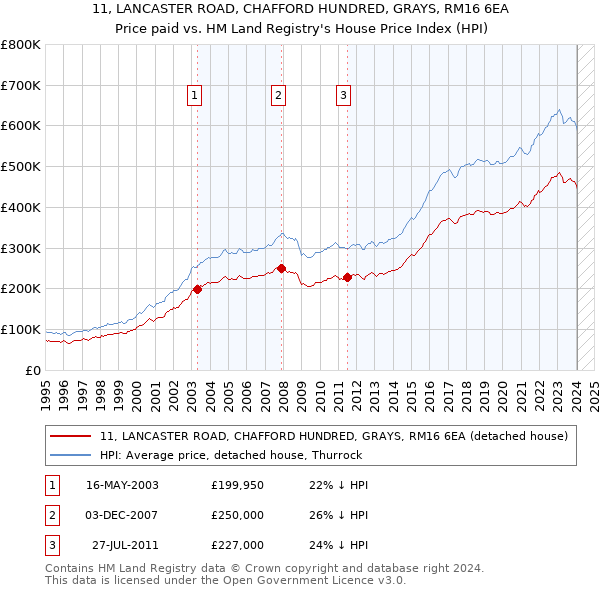 11, LANCASTER ROAD, CHAFFORD HUNDRED, GRAYS, RM16 6EA: Price paid vs HM Land Registry's House Price Index