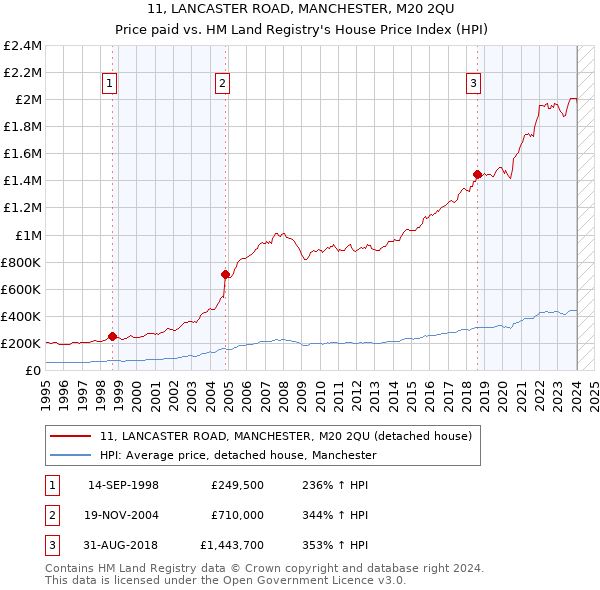 11, LANCASTER ROAD, MANCHESTER, M20 2QU: Price paid vs HM Land Registry's House Price Index