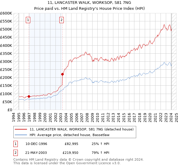 11, LANCASTER WALK, WORKSOP, S81 7NG: Price paid vs HM Land Registry's House Price Index