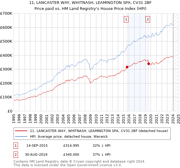 11, LANCASTER WAY, WHITNASH, LEAMINGTON SPA, CV31 2BF: Price paid vs HM Land Registry's House Price Index
