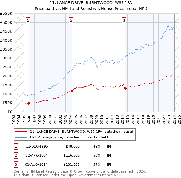 11, LANCE DRIVE, BURNTWOOD, WS7 1FA: Price paid vs HM Land Registry's House Price Index