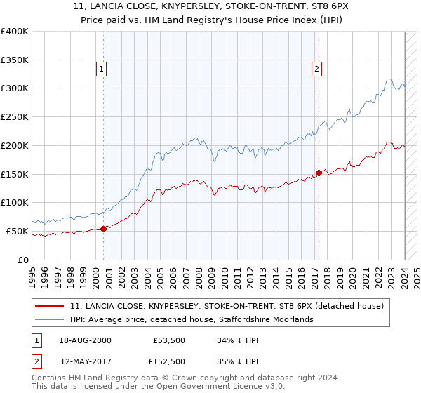 11, LANCIA CLOSE, KNYPERSLEY, STOKE-ON-TRENT, ST8 6PX: Price paid vs HM Land Registry's House Price Index