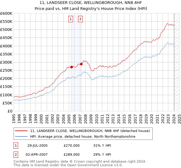 11, LANDSEER CLOSE, WELLINGBOROUGH, NN8 4HF: Price paid vs HM Land Registry's House Price Index