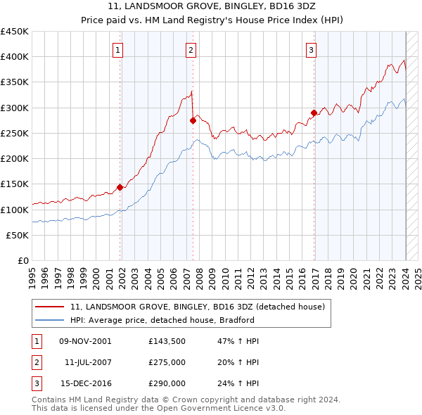 11, LANDSMOOR GROVE, BINGLEY, BD16 3DZ: Price paid vs HM Land Registry's House Price Index