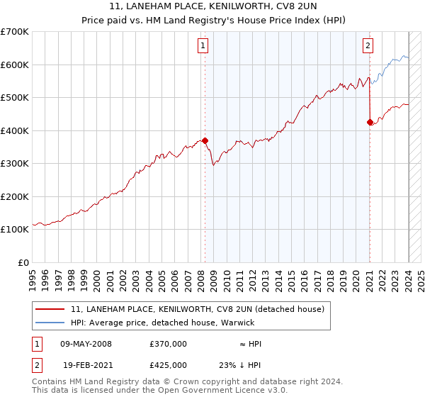 11, LANEHAM PLACE, KENILWORTH, CV8 2UN: Price paid vs HM Land Registry's House Price Index