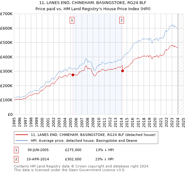11, LANES END, CHINEHAM, BASINGSTOKE, RG24 8LF: Price paid vs HM Land Registry's House Price Index