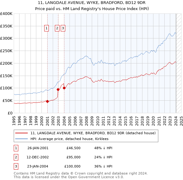 11, LANGDALE AVENUE, WYKE, BRADFORD, BD12 9DR: Price paid vs HM Land Registry's House Price Index