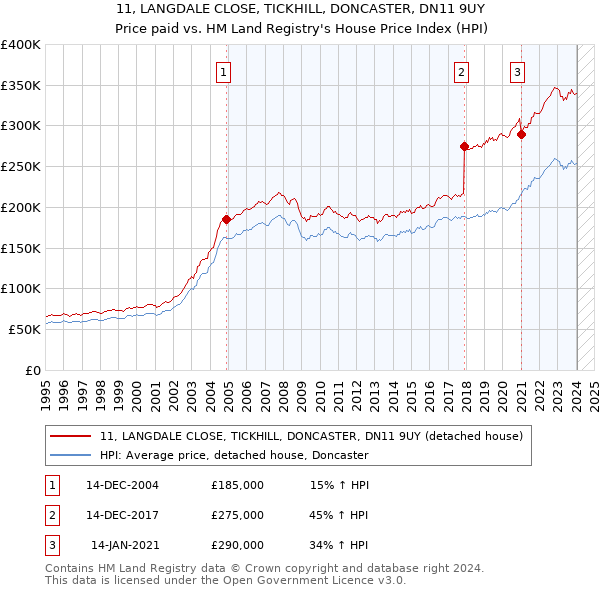 11, LANGDALE CLOSE, TICKHILL, DONCASTER, DN11 9UY: Price paid vs HM Land Registry's House Price Index