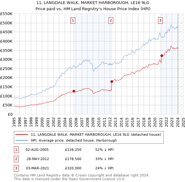 11, LANGDALE WALK, MARKET HARBOROUGH, LE16 9LG: Price paid vs HM Land Registry's House Price Index