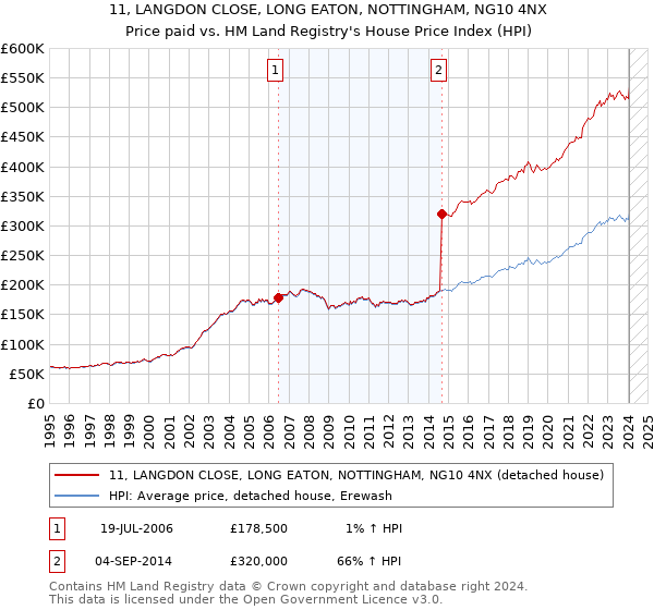 11, LANGDON CLOSE, LONG EATON, NOTTINGHAM, NG10 4NX: Price paid vs HM Land Registry's House Price Index