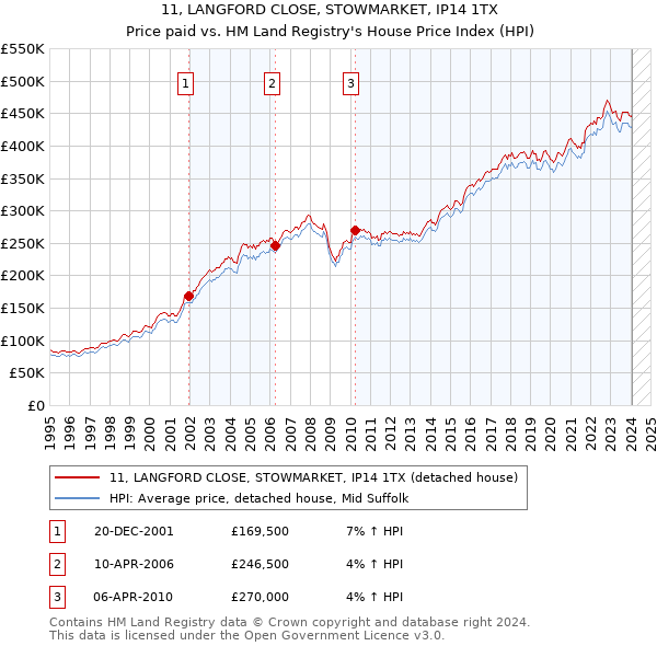 11, LANGFORD CLOSE, STOWMARKET, IP14 1TX: Price paid vs HM Land Registry's House Price Index