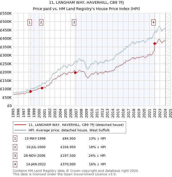 11, LANGHAM WAY, HAVERHILL, CB9 7FJ: Price paid vs HM Land Registry's House Price Index