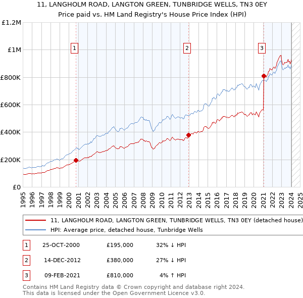 11, LANGHOLM ROAD, LANGTON GREEN, TUNBRIDGE WELLS, TN3 0EY: Price paid vs HM Land Registry's House Price Index