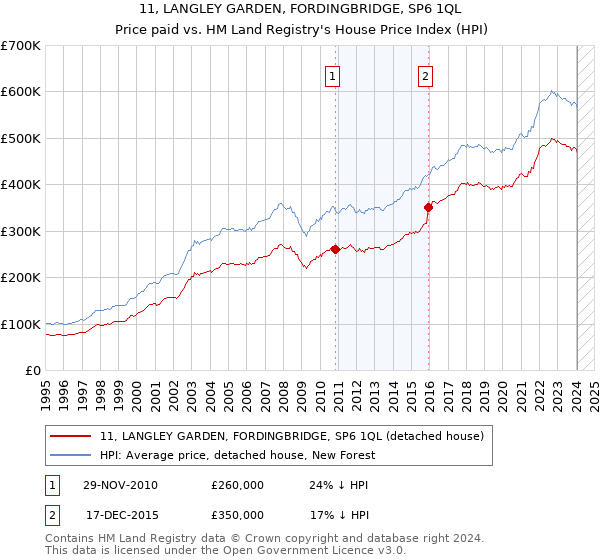 11, LANGLEY GARDEN, FORDINGBRIDGE, SP6 1QL: Price paid vs HM Land Registry's House Price Index