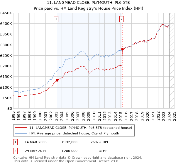 11, LANGMEAD CLOSE, PLYMOUTH, PL6 5TB: Price paid vs HM Land Registry's House Price Index