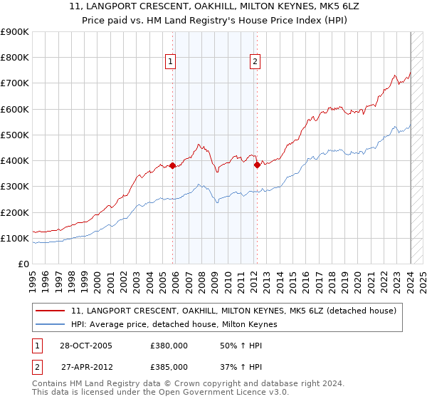 11, LANGPORT CRESCENT, OAKHILL, MILTON KEYNES, MK5 6LZ: Price paid vs HM Land Registry's House Price Index
