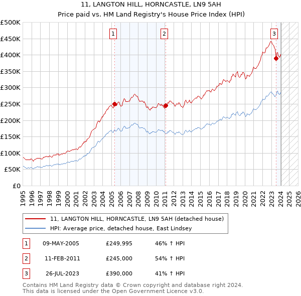 11, LANGTON HILL, HORNCASTLE, LN9 5AH: Price paid vs HM Land Registry's House Price Index