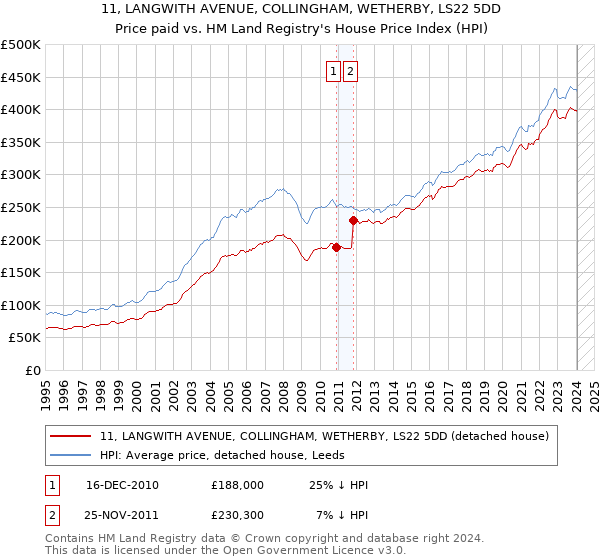11, LANGWITH AVENUE, COLLINGHAM, WETHERBY, LS22 5DD: Price paid vs HM Land Registry's House Price Index