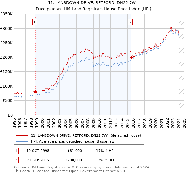 11, LANSDOWN DRIVE, RETFORD, DN22 7WY: Price paid vs HM Land Registry's House Price Index
