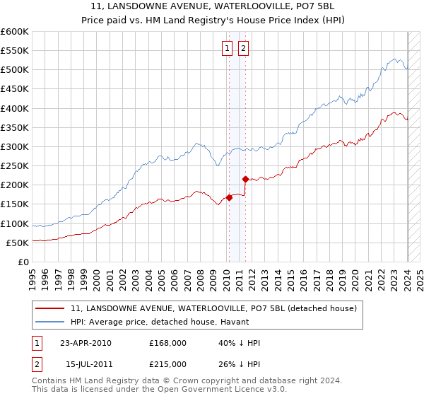 11, LANSDOWNE AVENUE, WATERLOOVILLE, PO7 5BL: Price paid vs HM Land Registry's House Price Index