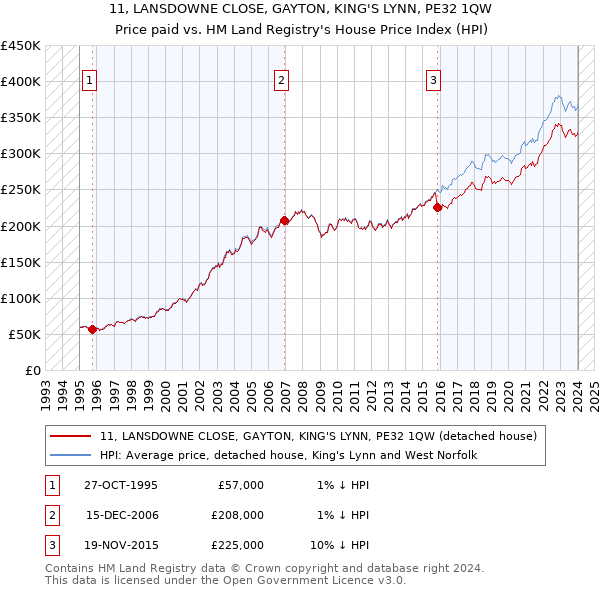 11, LANSDOWNE CLOSE, GAYTON, KING'S LYNN, PE32 1QW: Price paid vs HM Land Registry's House Price Index