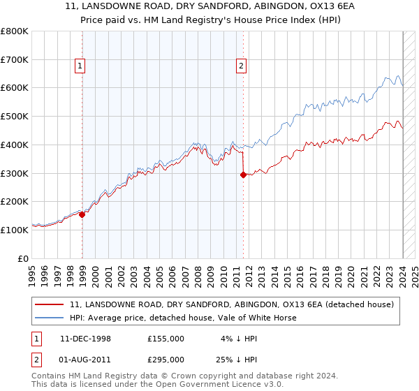 11, LANSDOWNE ROAD, DRY SANDFORD, ABINGDON, OX13 6EA: Price paid vs HM Land Registry's House Price Index