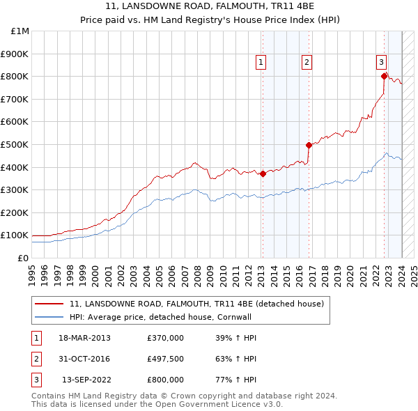 11, LANSDOWNE ROAD, FALMOUTH, TR11 4BE: Price paid vs HM Land Registry's House Price Index