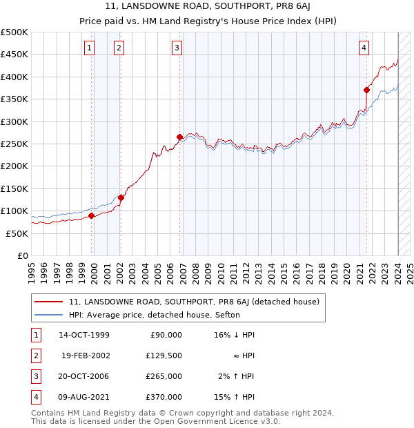 11, LANSDOWNE ROAD, SOUTHPORT, PR8 6AJ: Price paid vs HM Land Registry's House Price Index