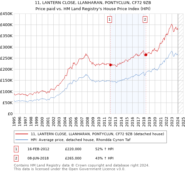 11, LANTERN CLOSE, LLANHARAN, PONTYCLUN, CF72 9ZB: Price paid vs HM Land Registry's House Price Index