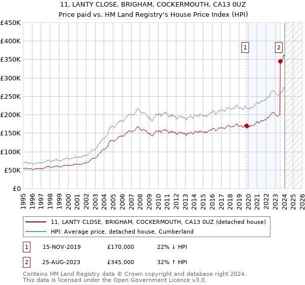 11, LANTY CLOSE, BRIGHAM, COCKERMOUTH, CA13 0UZ: Price paid vs HM Land Registry's House Price Index