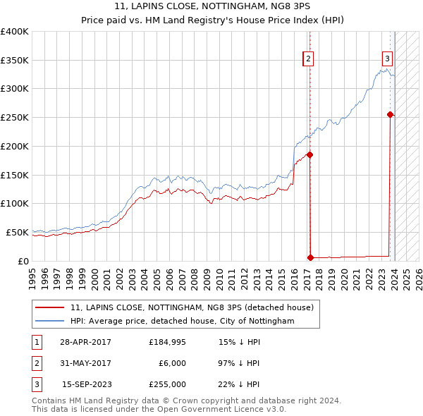 11, LAPINS CLOSE, NOTTINGHAM, NG8 3PS: Price paid vs HM Land Registry's House Price Index