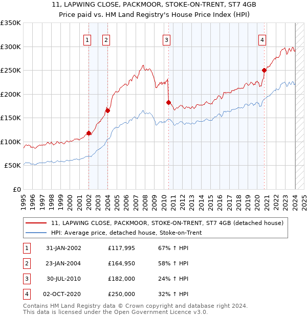 11, LAPWING CLOSE, PACKMOOR, STOKE-ON-TRENT, ST7 4GB: Price paid vs HM Land Registry's House Price Index