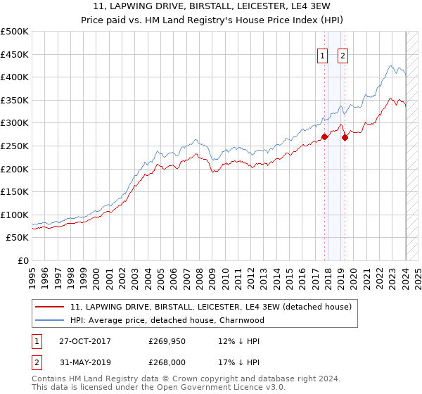 11, LAPWING DRIVE, BIRSTALL, LEICESTER, LE4 3EW: Price paid vs HM Land Registry's House Price Index