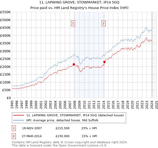 11, LAPWING GROVE, STOWMARKET, IP14 5GQ: Price paid vs HM Land Registry's House Price Index