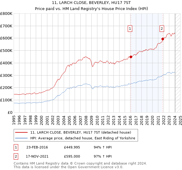11, LARCH CLOSE, BEVERLEY, HU17 7ST: Price paid vs HM Land Registry's House Price Index